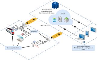 Infitech desenvolve solução de IOT.